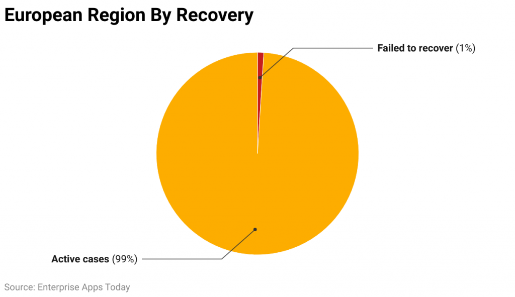 European Region By Recovery