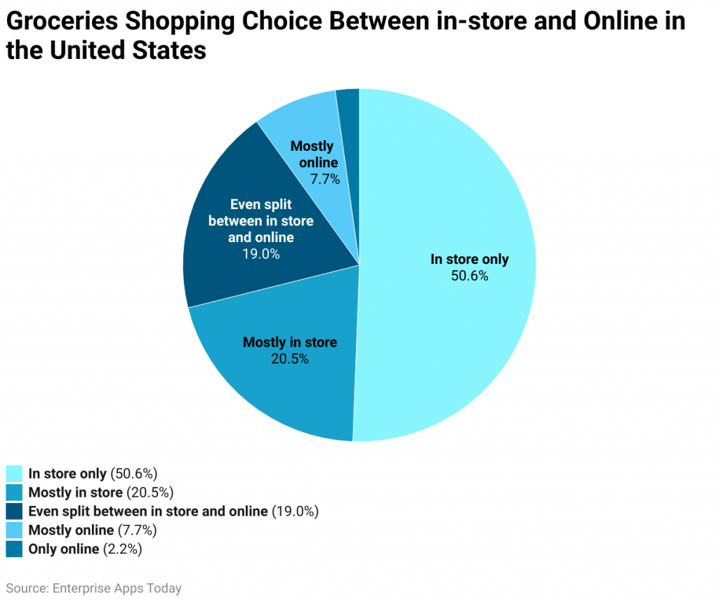 Groceries Shopping Choice Between in-store and Online in the United States