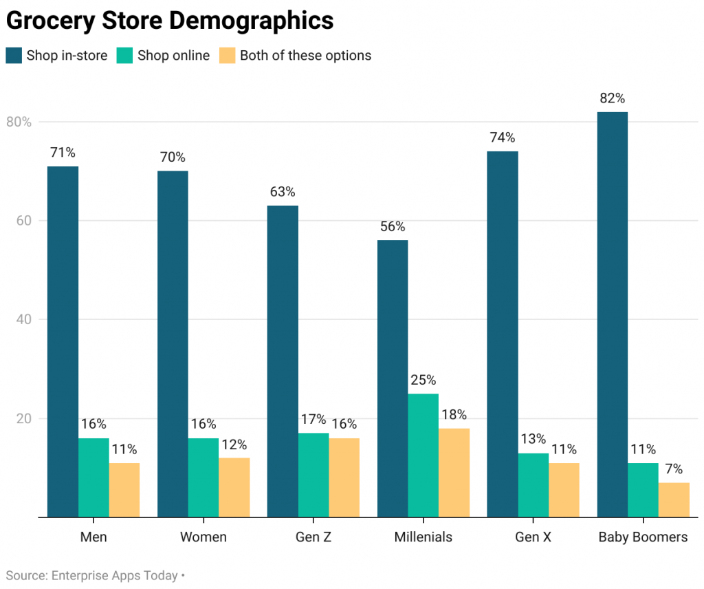 Grocery Store Demographics