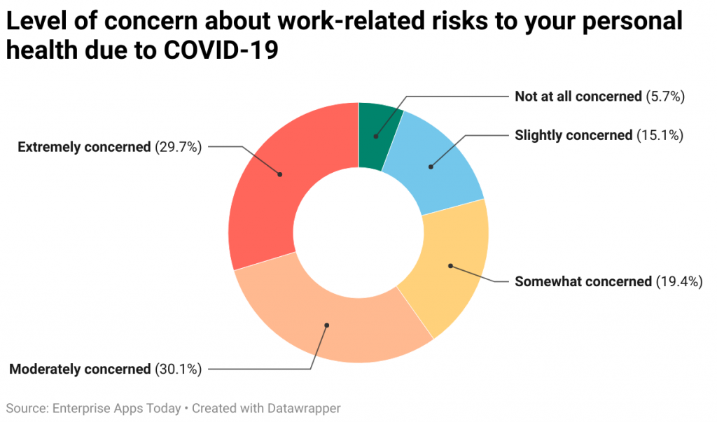 Level of concern about work-related risks to your personal health due to COVID-19 
