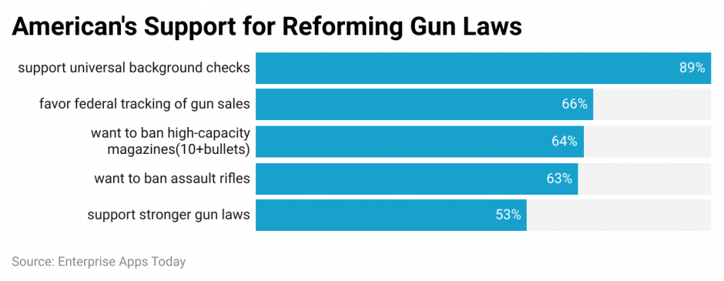 Gun Violence Statistics