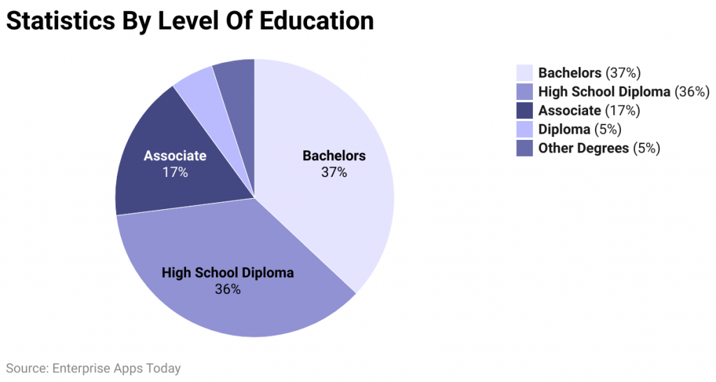 Statistics By Level Of Education 