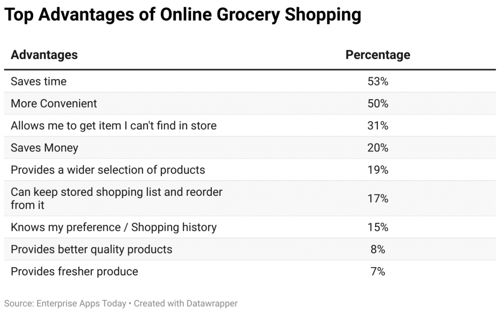 Top Advantages of Online Grocery Shopping 