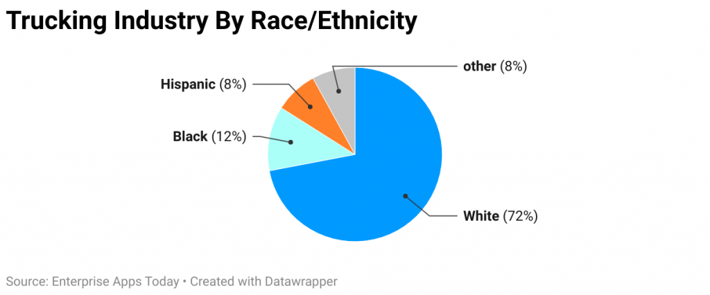 Trucking Industry By Race/Ethnicity 