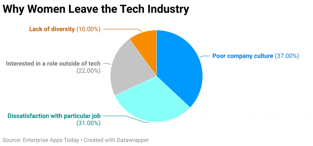 Why Women Leave the Tech Industry 