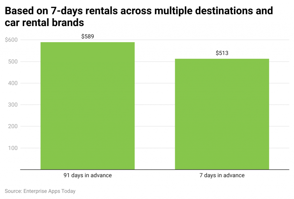 based on 7 days rentals across multiple destinations and car rental-brands
