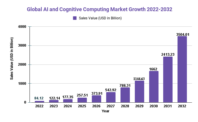 AI and cognitive Computing Market