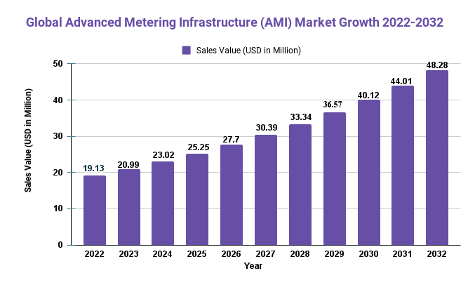 Advanced Metering Infrastructure (AMI) Market