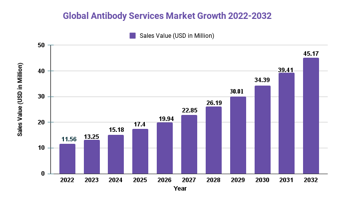 Antibody Services Market