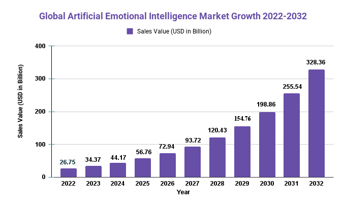 Artificial Emotional Intelligence Market