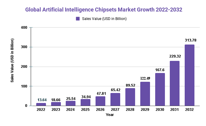 Artificial Intelligence Chipsets Market