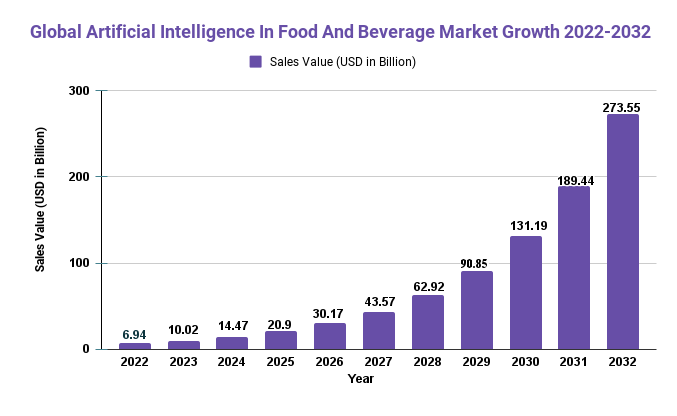 Artificial Intelligence In Food And Beverage Market
