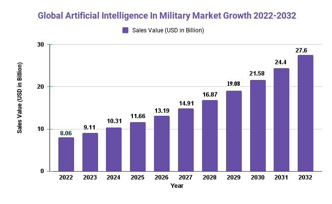 Artificial Intelligence In Military Market 