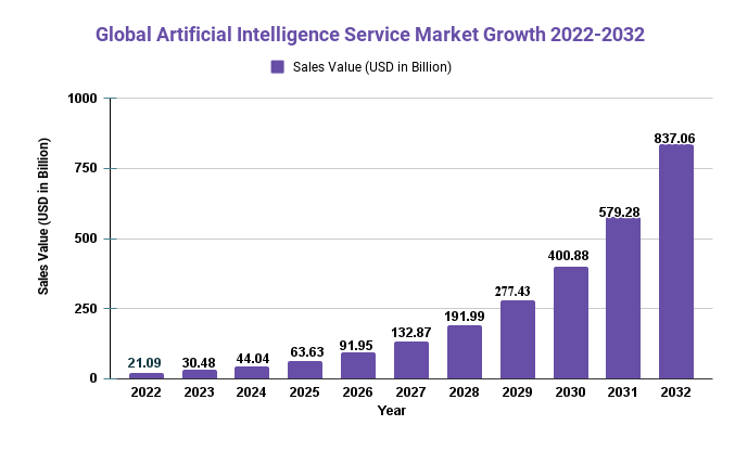 Artificial Intelligence Service market