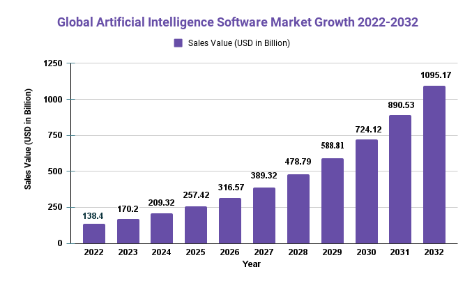 Artificial Intelligence Software Market