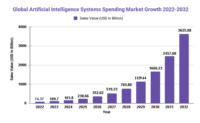 Artificial Intelligence Systems Spending Market 