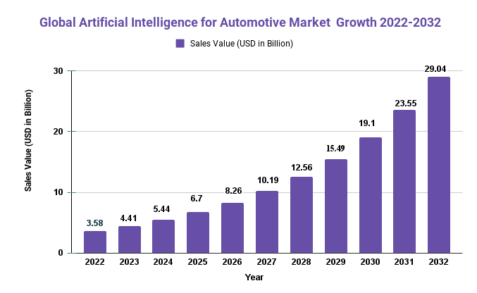 Artificial Intelligence for Automotive Market