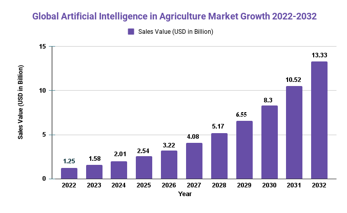 Artificial Intelligence (AI) in Agriculture Market