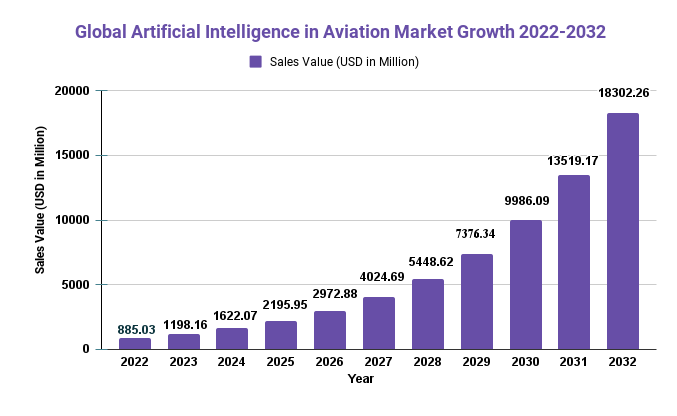 Artificial Intelligence in Aviation Market