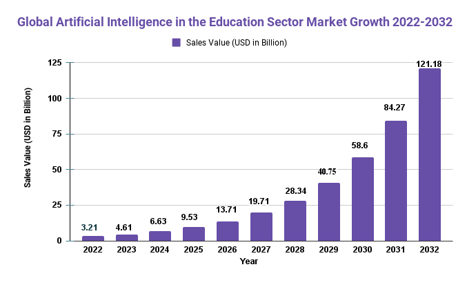 Artificial Intelligence in the Education Sector Market 