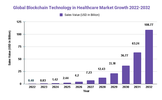 Blockchain Technology in the Healthcare Market 