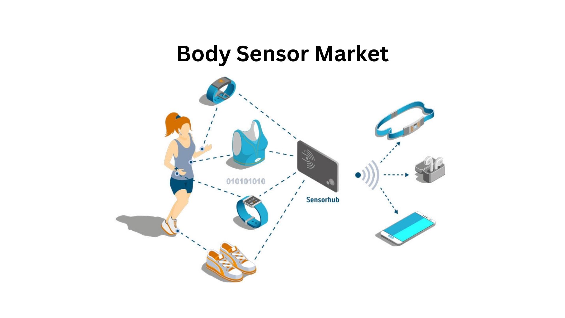Body Sensor Market Size is valued at USD 27 billion in 2023, growing at a CAGR of 10.3%
