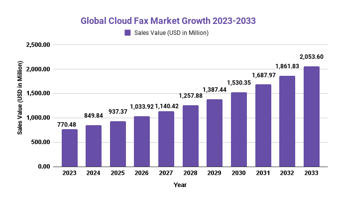 Cloud Fax Market