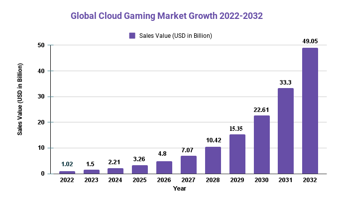 Cloud Gaming Market Value 
