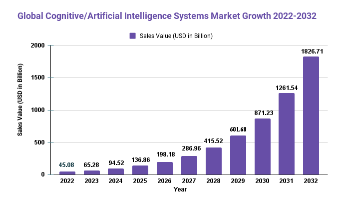Cognitive Artificial Intelligence Systems Market