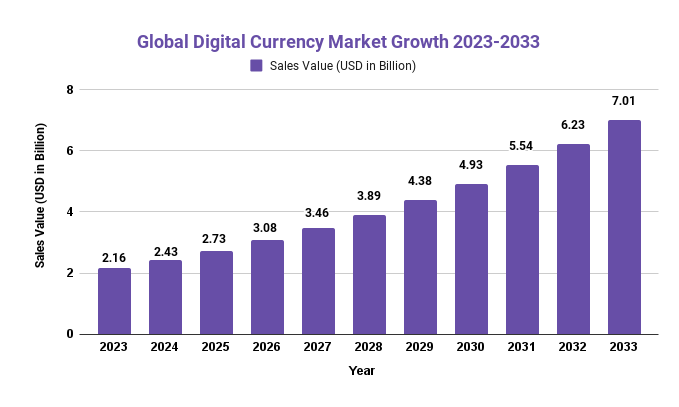 Digital Currency market