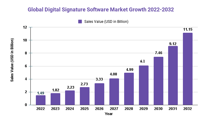 Digital Signature Software Market