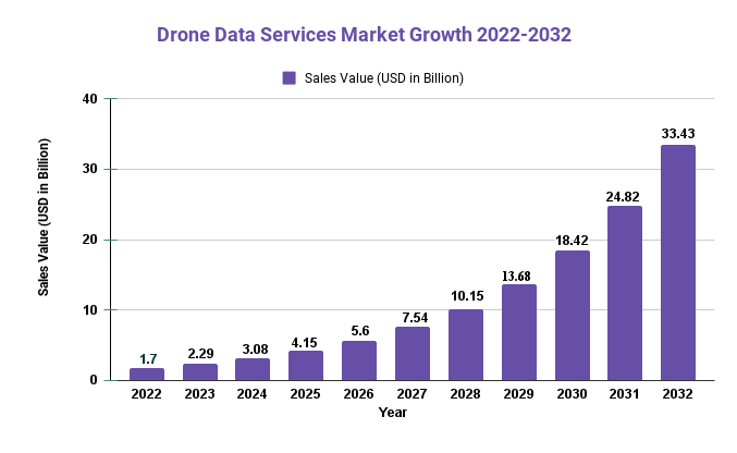 Drone Data Services Market