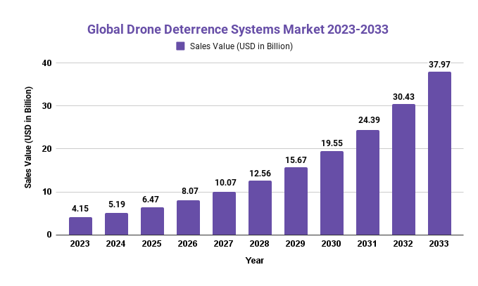 Drone Deterrence Systems Market