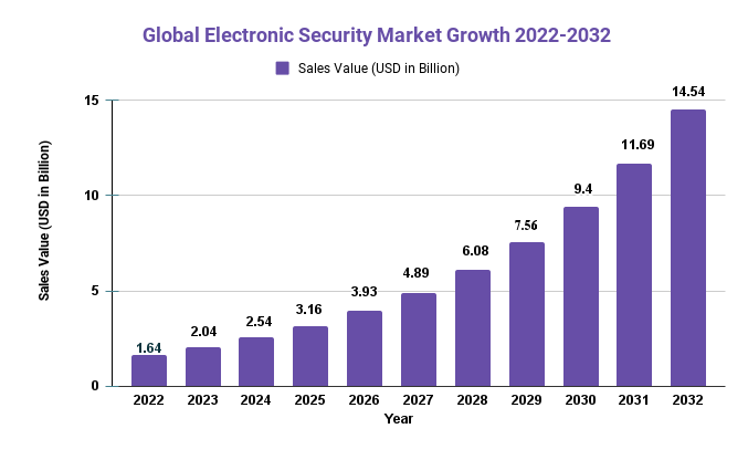 Electronic Security Market 