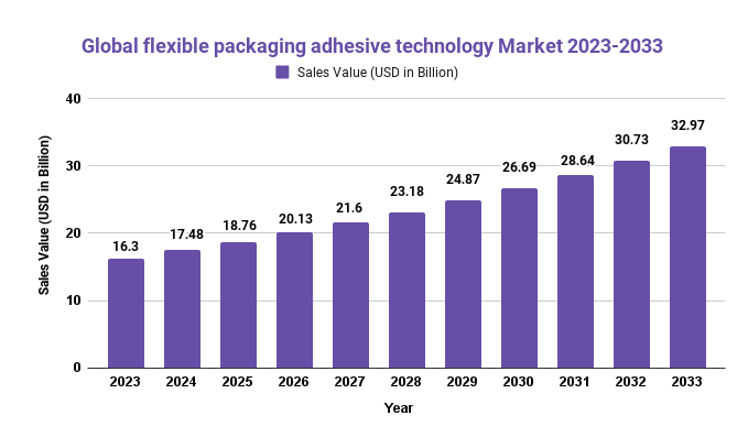 Flexible packaging adhesive technology Market