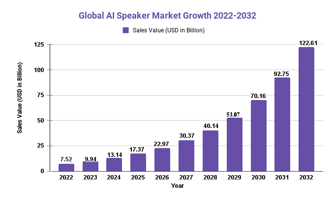 Global AI Speaker Market