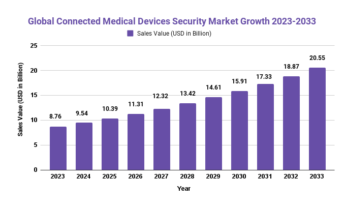 Global Connected Medical Devices Security Market Growth 2023-2033