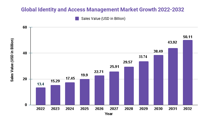 Identity and Access Management Market 