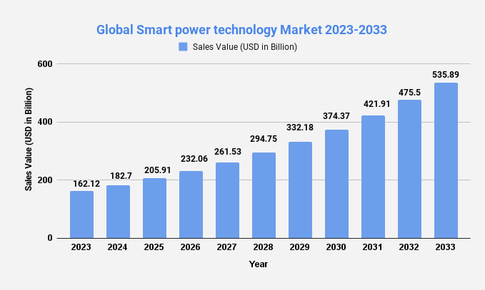 Smart Power Technology market