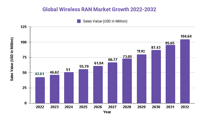 Wireless RAN Market
