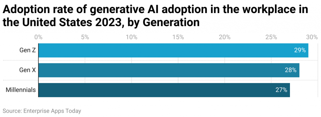 Adoption rate of generative AI adoption in the workplace in the United States 2023, by generation