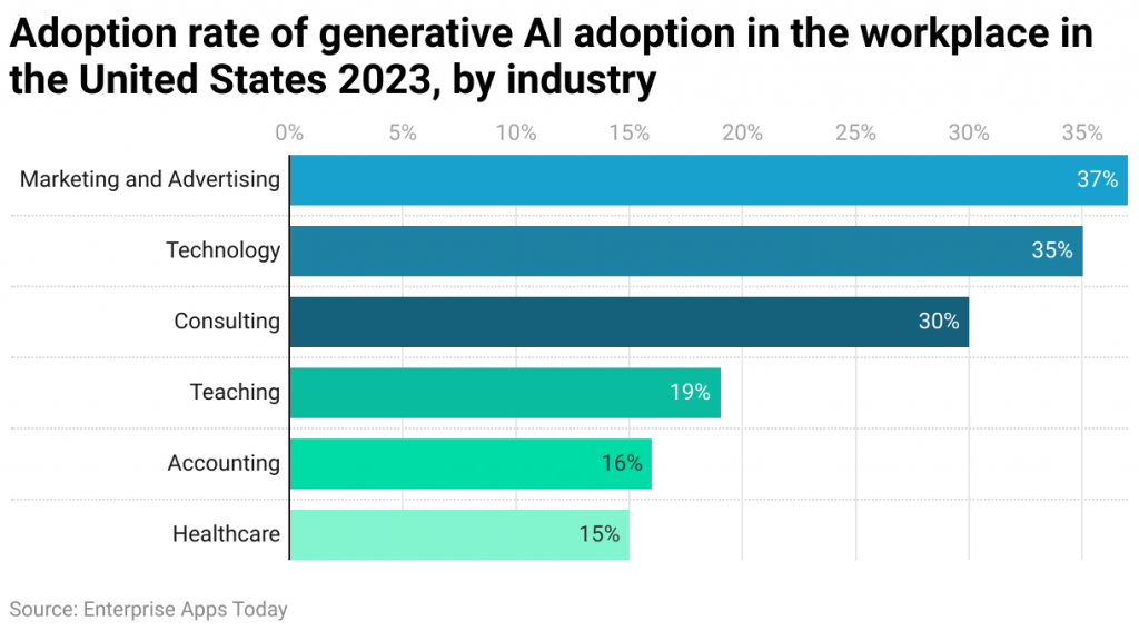 Adoption rate of generative AI adoption in the workplace in the United States 2023, by industry