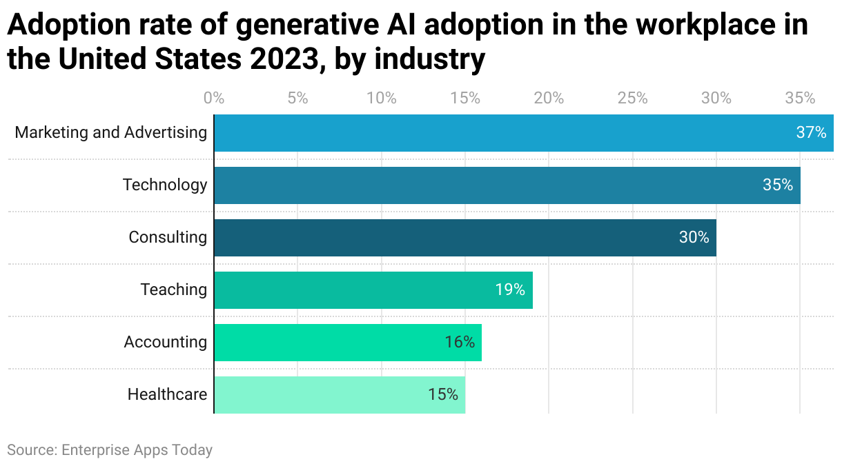 Generative AI Statistics By Industry, Sector, Revenue And Facts