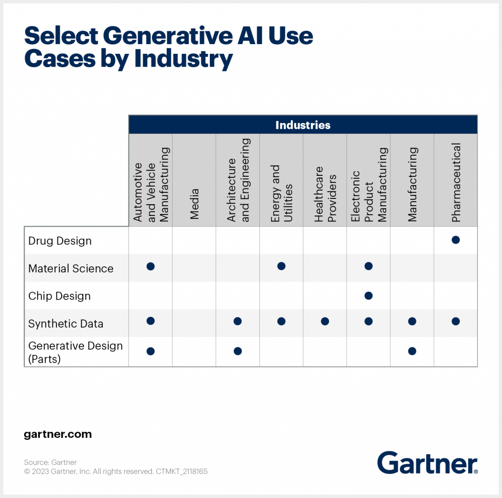 select generative ai use cases by industry