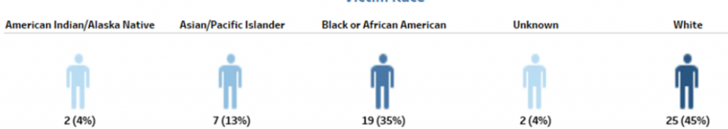 Crime Statistics 2023 By Country, Demographics and Facts