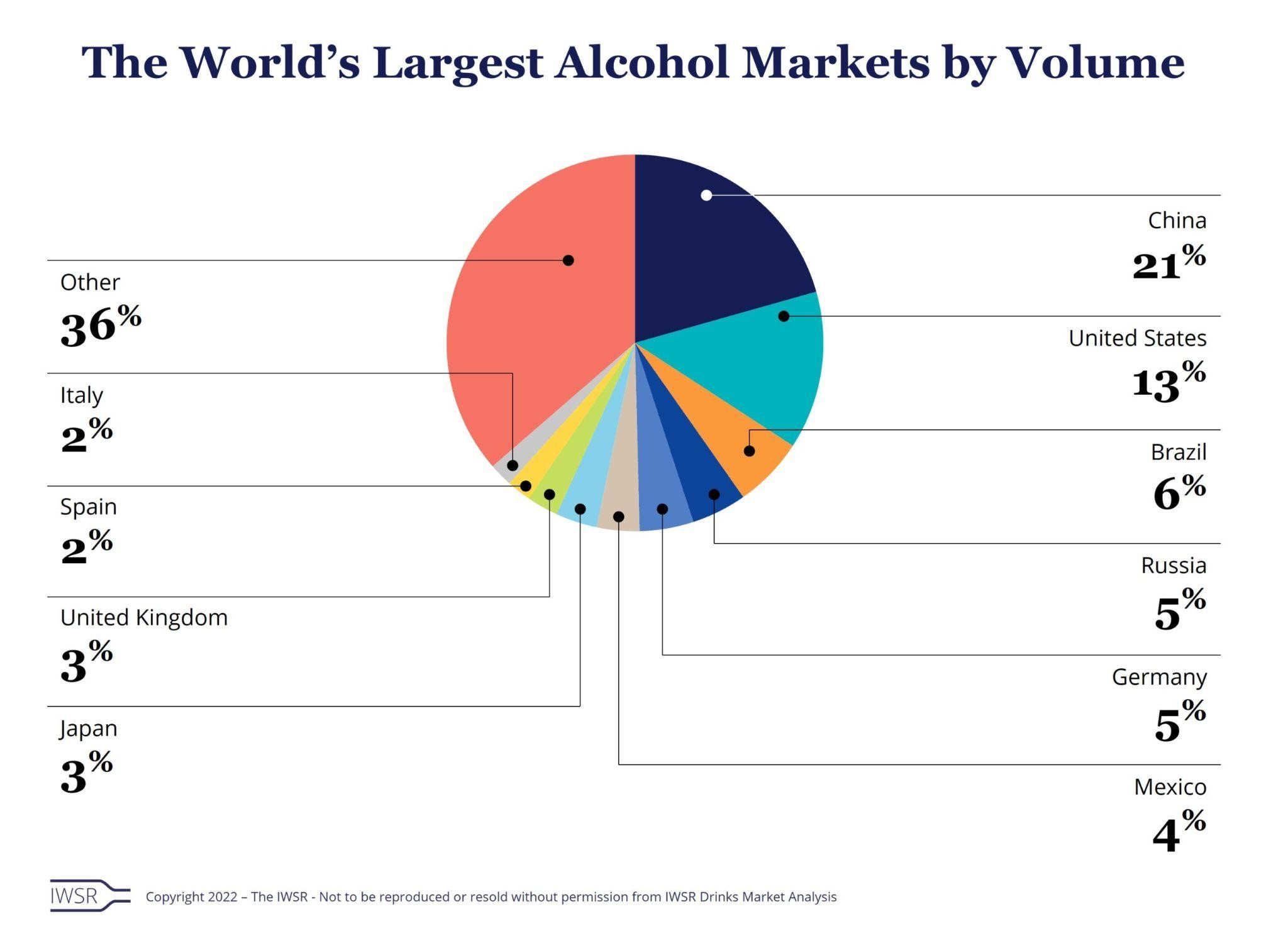Largest Alcohol Market By Volume