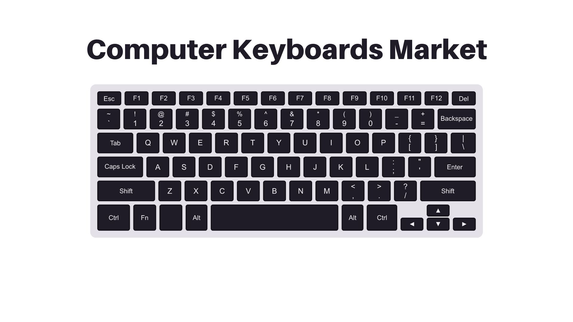 Global Computer Keyboards Market is expected to grow at a significant CAGR of 3.3%