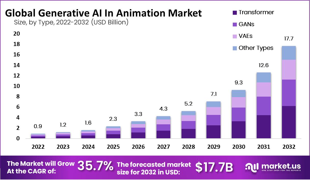 Generative AI In Animation Market