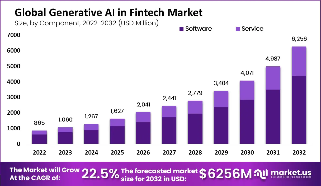 Generative AI in Fintech Market