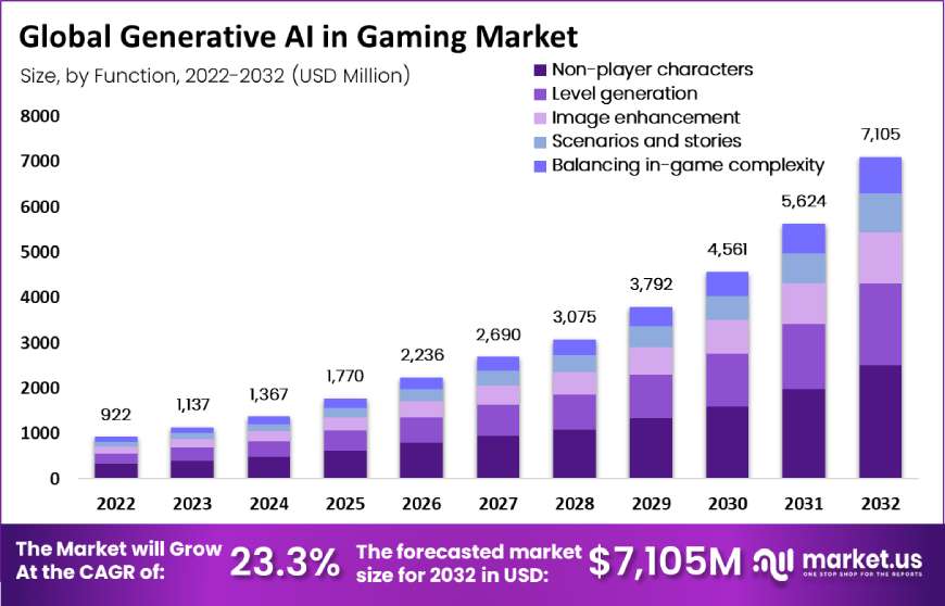 Generative AI in Gaming Market